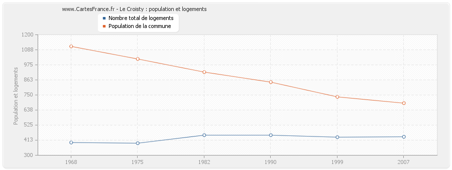 Le Croisty : population et logements